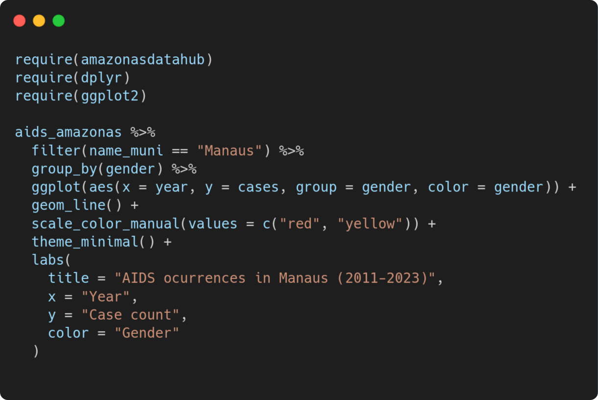 Código para gerar o gráfico da Série Temporal da contagem de casos de AIDS em Manaus, de 2011 a 2023