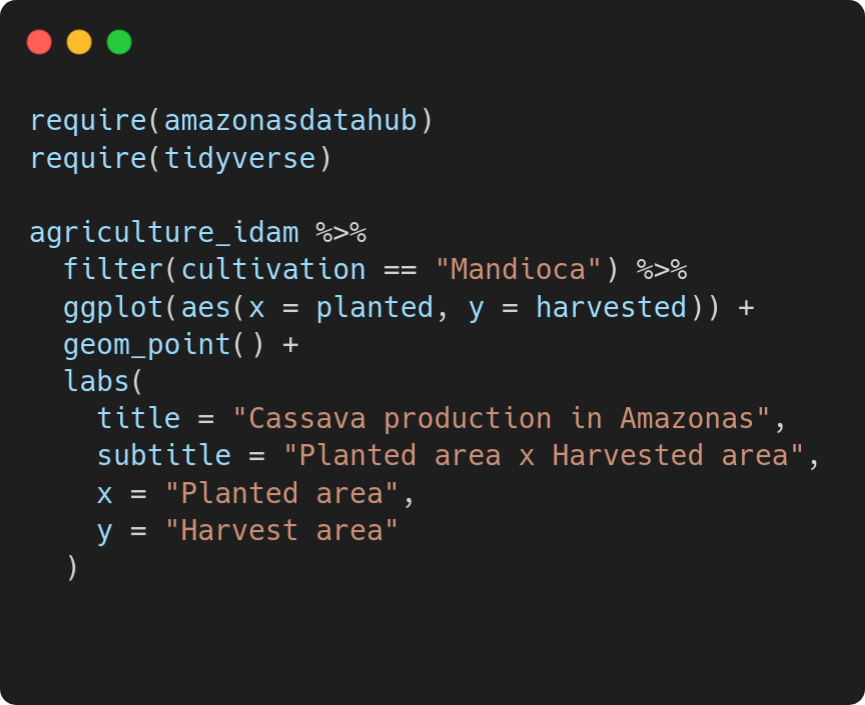 Código para gerar o gráfico de dispersão da Produção de Mandioca no Amazonas, onde verifica-se a relação da área plantada com a área colhida